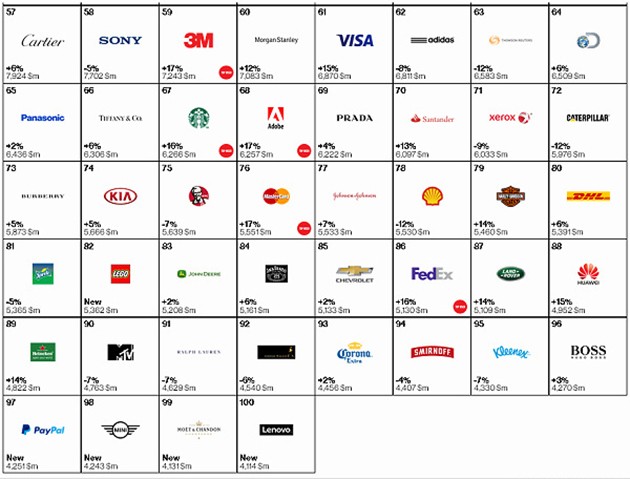 Interbrand 2015百大品牌，Toyota No1！