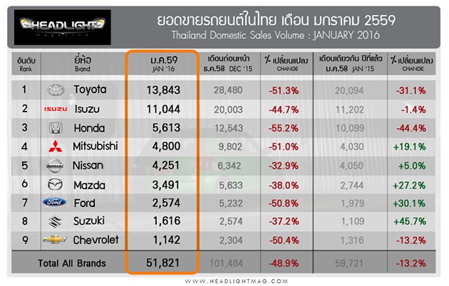 泰国2016年1月汽车销量：Toyota Vios只卖出65辆！