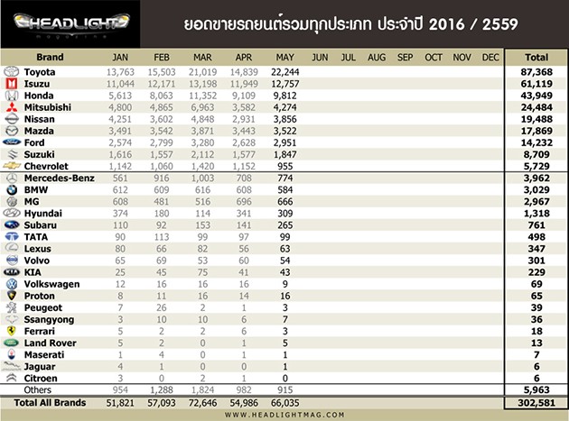 泰国5月汽车销量榜，Vios升级版强势回归！