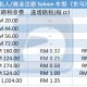 Road Tax 怎么算？马来西亚路税架构解说