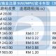 Road Tax 怎么算？马来西亚路税架构解说