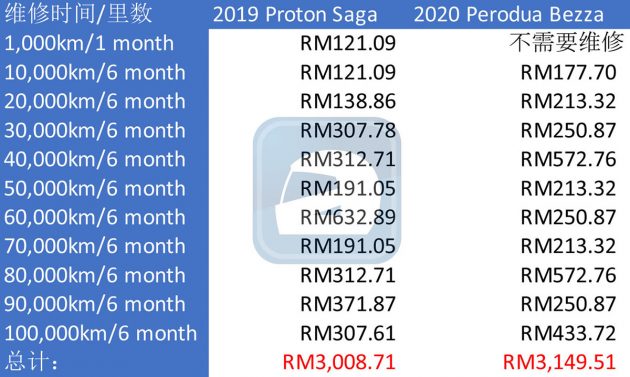 2020 Perodua Bezza VS 2019 Proton Saga ，保养费用大解析 