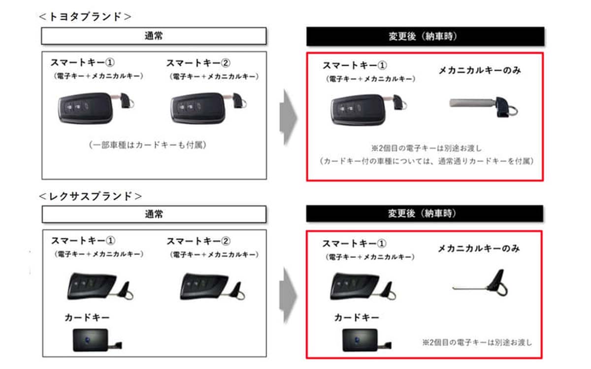 因半导体严重短缺， Toyota 宣布继续实行新车1把智能钥匙+1把传统钥匙的政策