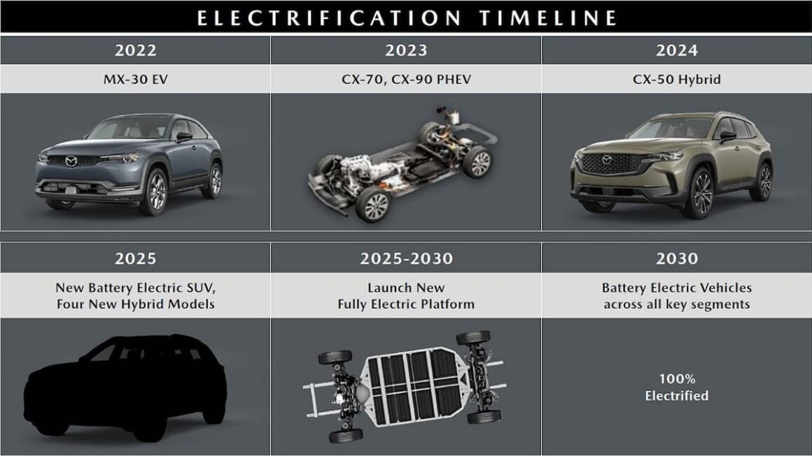 放弃 SkyactivG 引擎！Mazda CX50 Hybrid 确认 2024 年登场，将搭载 Toyota 的 2.5L