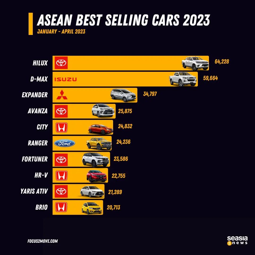 Toyota Hilux 成为2023年东南亚最畅销车款，Honda City 击败 Vios/Yaris Ativ ！