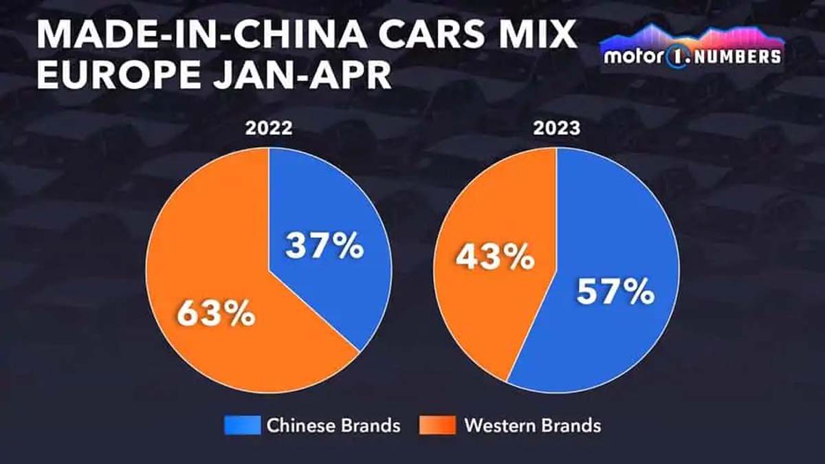 中国汽车出口世界第一？数据指出当中包含其他国家品牌、例如 Tesla 以及 Lotus