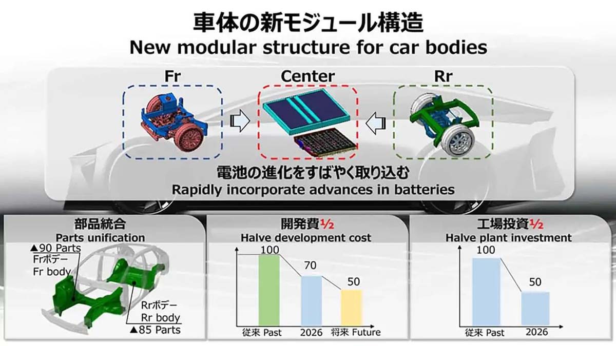 宣布挑战 Tesla ！ Toyota 新车将采用一体成型技术制造、成本+生产速度都获得优化