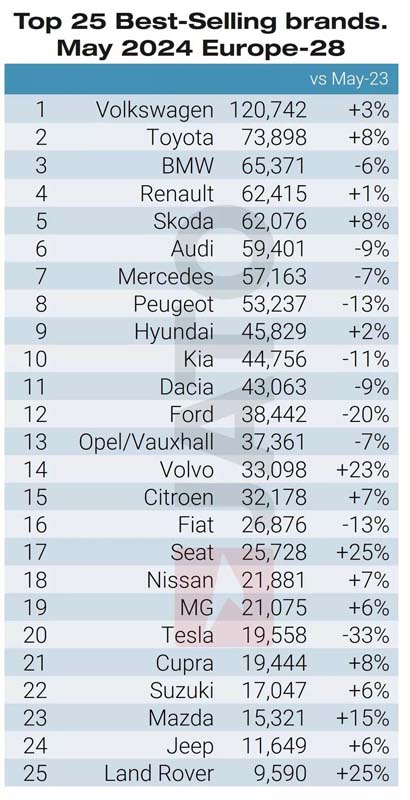  Toyota 销量在欧洲市场爬上第二名，仅次于 Volkswagen ！