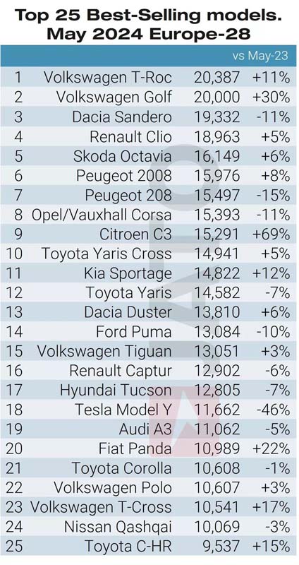  Toyota 销量在欧洲市场爬上第二名，仅次于 Volkswagen ！