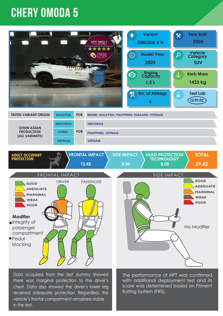 品牌首款受测车型， Chery Omoda 5 获得 ASEAN NCAP 5星认证！