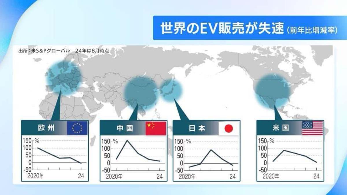 全球电动车销量放缓，Toyota 暂停其在美国的电动车工厂建设计划