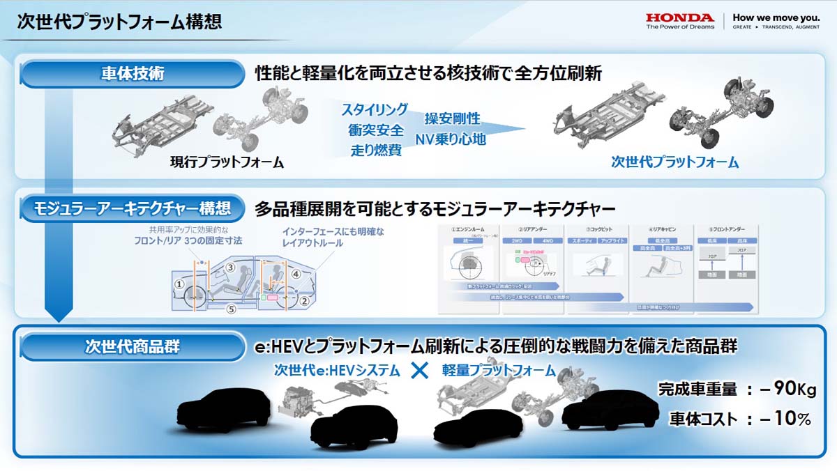 Honda 正在开发全新一代模组化平台：混动专用、车身刚性更高但重量降低90 kg