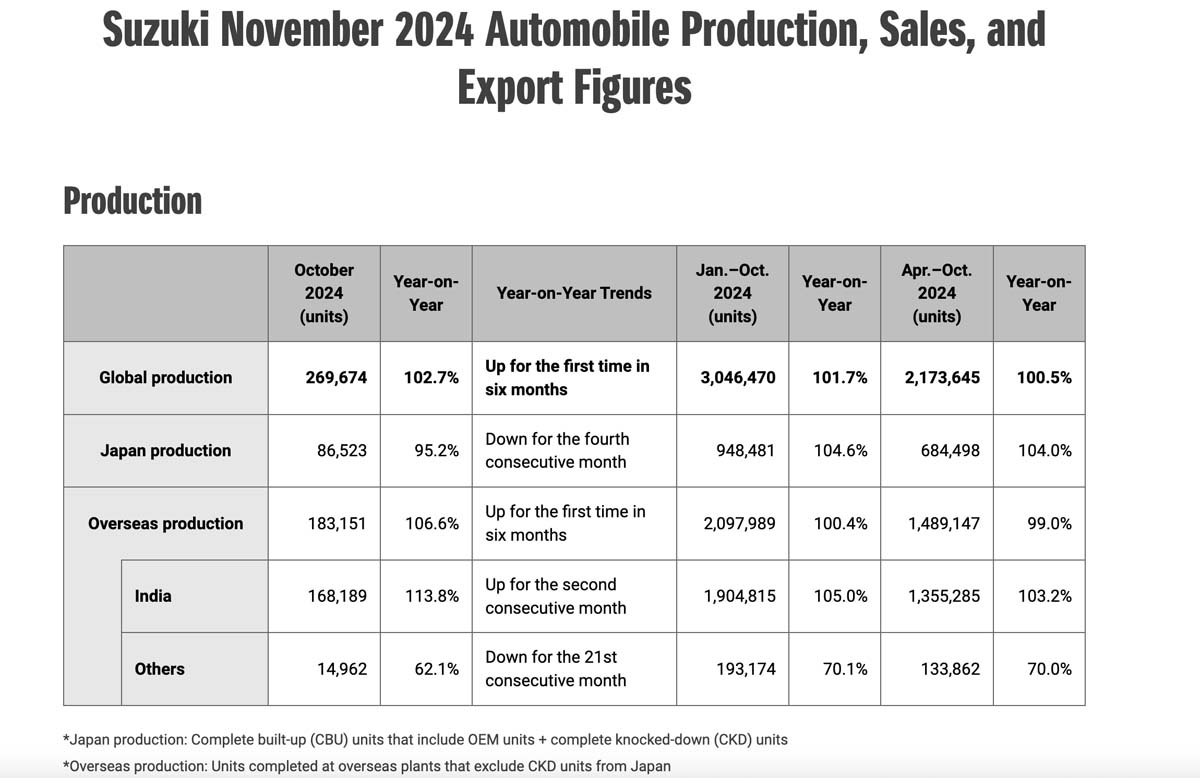 Suzuki 超越 Nissan 成为日本第三大汽车制造商，日本和印度市场表现亮眼